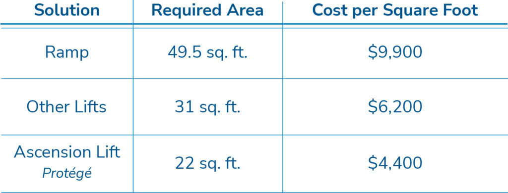 Cost by square foot occupation