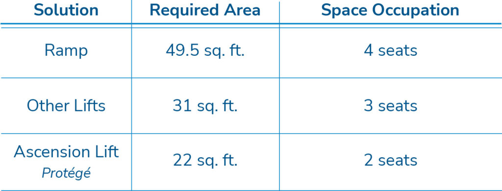 Square footage by chair occupation