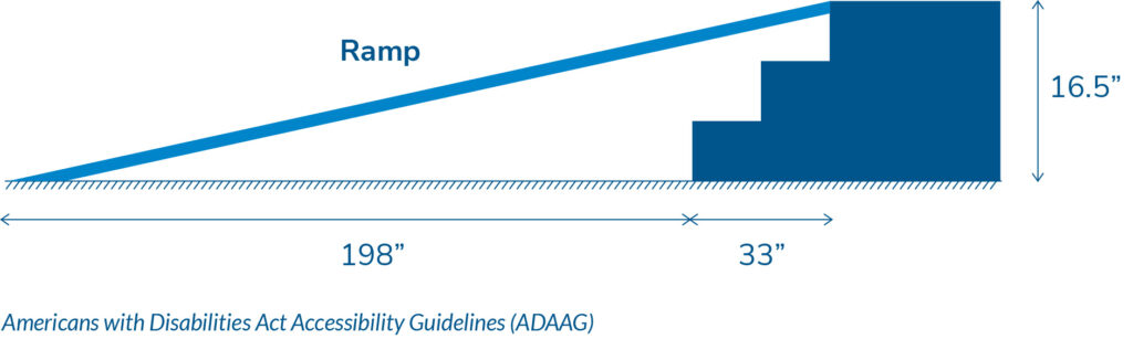 Comparison between ramp length and stairs for the same elevation change